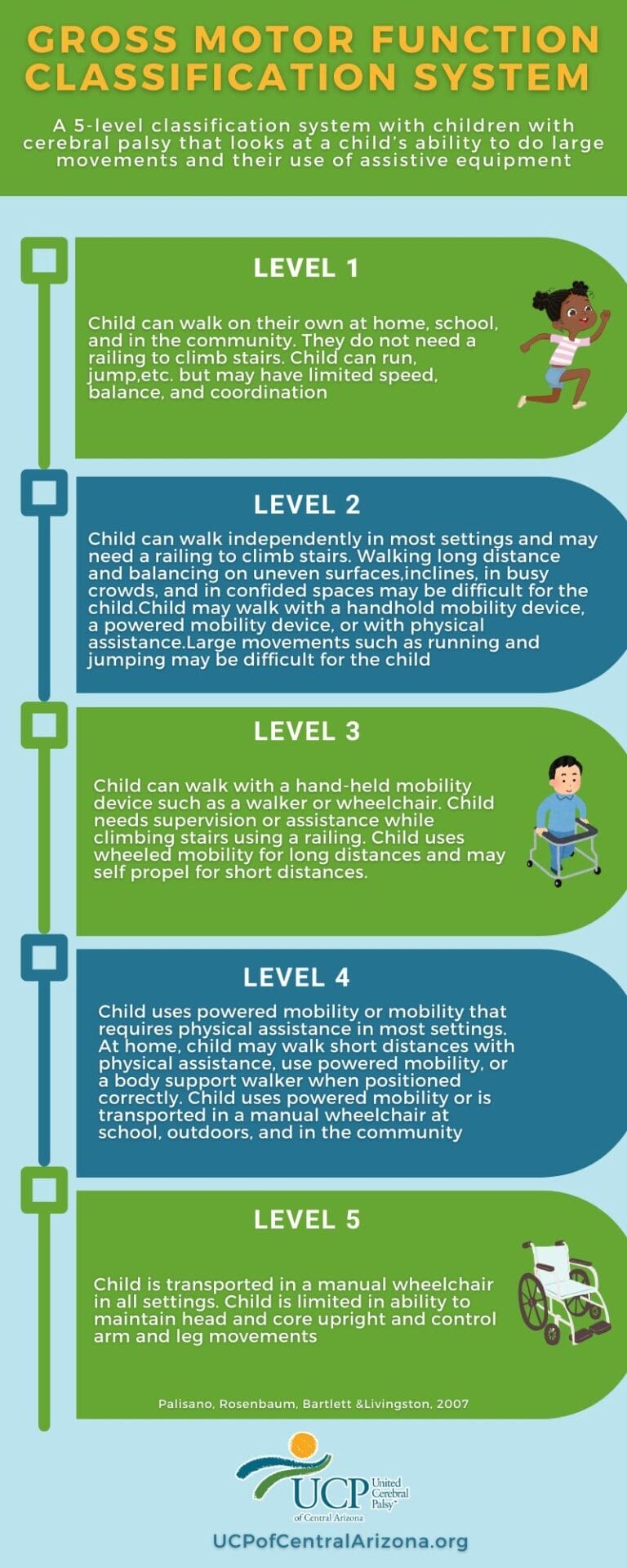 Infographic illustrating a 5-level gross motor function classification system for children with cerebral palsy, detailing abilities from walking independently to requiring full assistance.