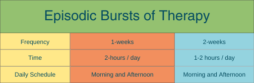 Chart titled "Episodic Bursts of Therapy" showing two columns: Frequency (1 week, 2 weeks), Time (2 hours/day, 1-2 hours/day), and Daily Schedule (Morning and Afternoon). This intensive therapy schedule is ideal for pediatric therapy needs.